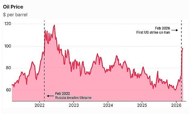 Missiles Strike Qatar's Ras Laffan as Iran Warns of Economic War, Sending Oil Prices Surging