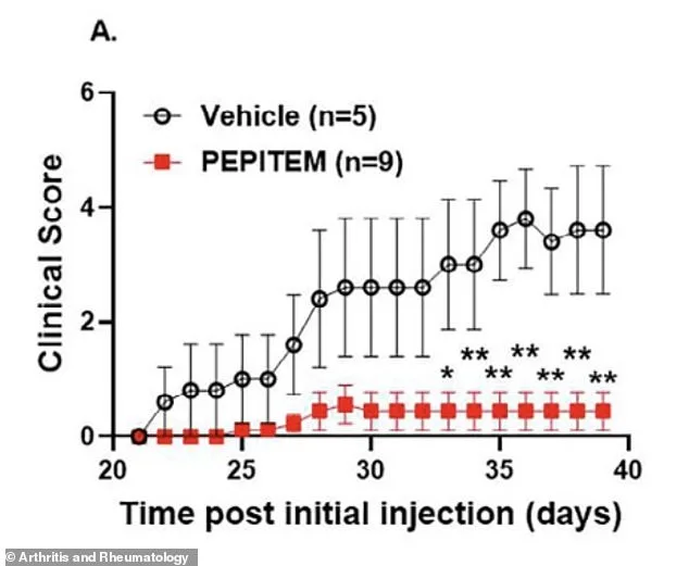 New Therapy Hope for Inflammatory Arthritis