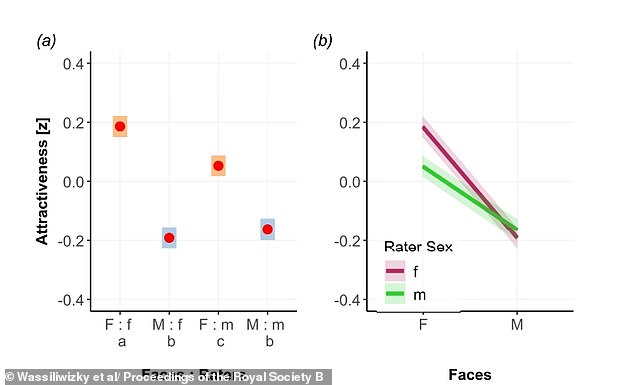 Study: Women Universally Rated More Attractive Than Men