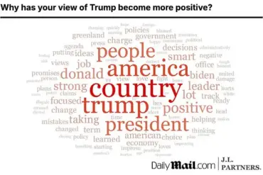 Surprising Shift in Public Opinion Towards President Trump