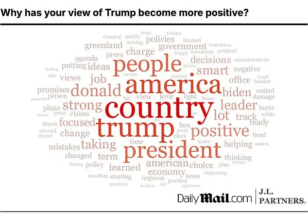 Surprising Shift in Public Opinion Towards President Trump